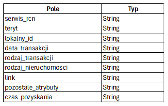 3. Ilustracja przedstawia zestaw atrybutów dla danych możliwych do pobrania.