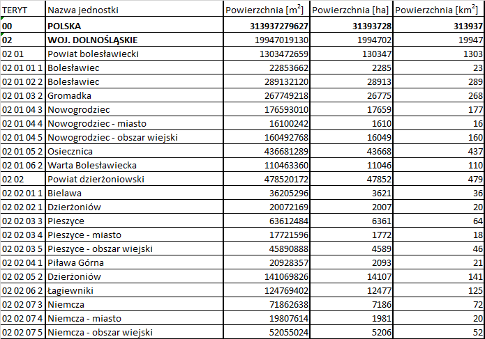 Aktualne powierzchnie jednostek podziału terytorialnego kraju – stan na 1 stycznia 2026 r.