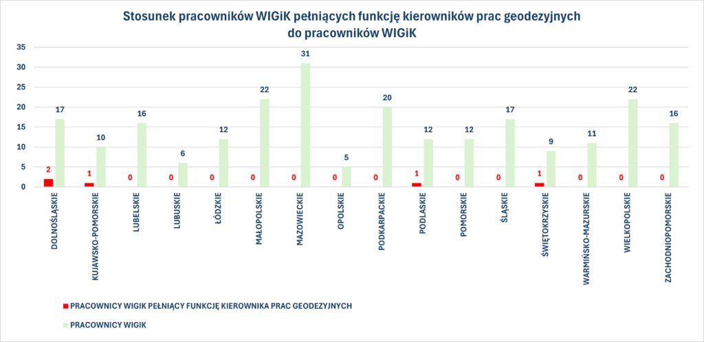 Stosunek pracowników WIGiK pełniących funkcję kierowników prac geodezyjnych do pracowników WIGiK (dane 01.01.2023 r. - 15.08.2025 r.)