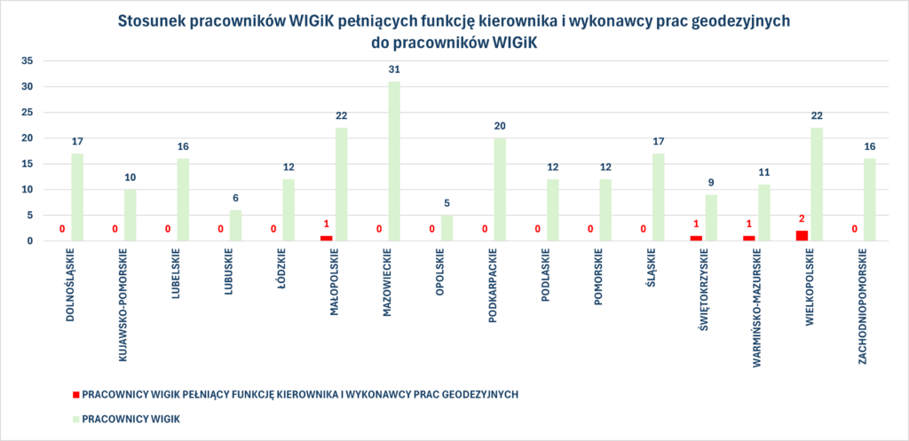 Stosunek pracowników WIGiK pełniących funkcję kierownika i wykonawcy prac geodezyjnych do pracowników WIGiK (dane 01.01.2023 r. - 15.08.2025 r.)