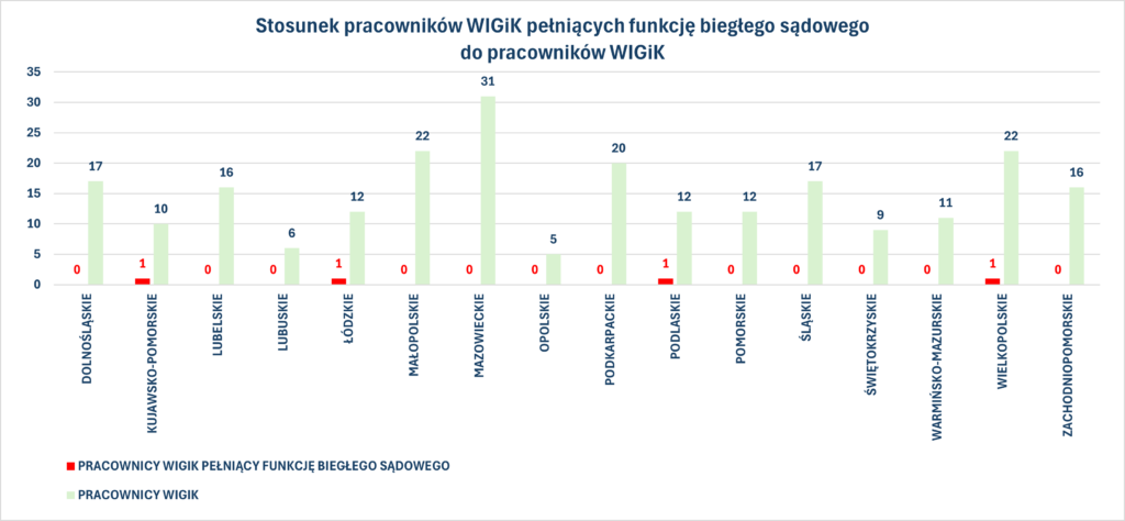 Stosunek pracowników WIGiK pełniących funkcję biegłego sądowego do pracowników WIGiK (dane 01.01.2023 r. - 15.08.2025 r.)