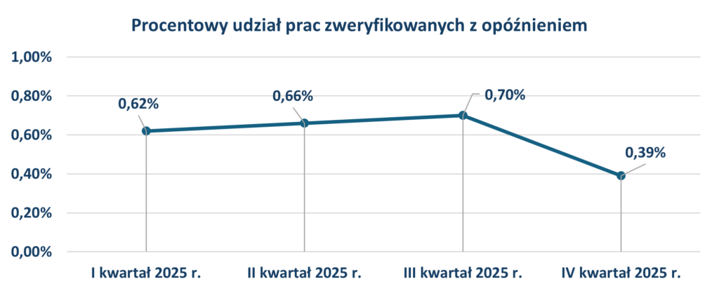 Wykres przedstawia procentowy udział prac zweryfikowanych z naruszeniem ustawowych terminów w okresie od I kwartału 2025 r., do IV kwartału 2025 r.