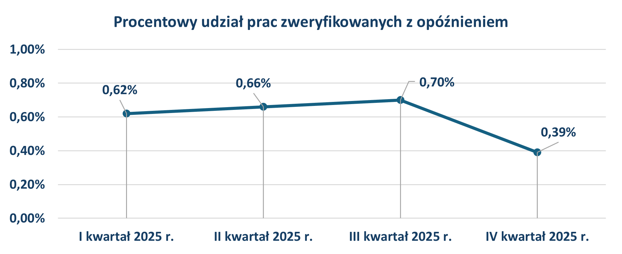 Terminy weryfikacji opracowań geodezyjnych i kartograficznych w IV kwartale 2025 r.