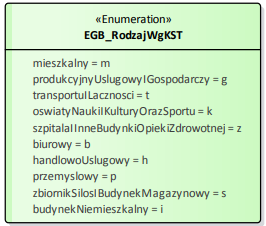 Ilustracja przedstawia rodzaje budynków według atrybutu EGB_RodzajWgKST
