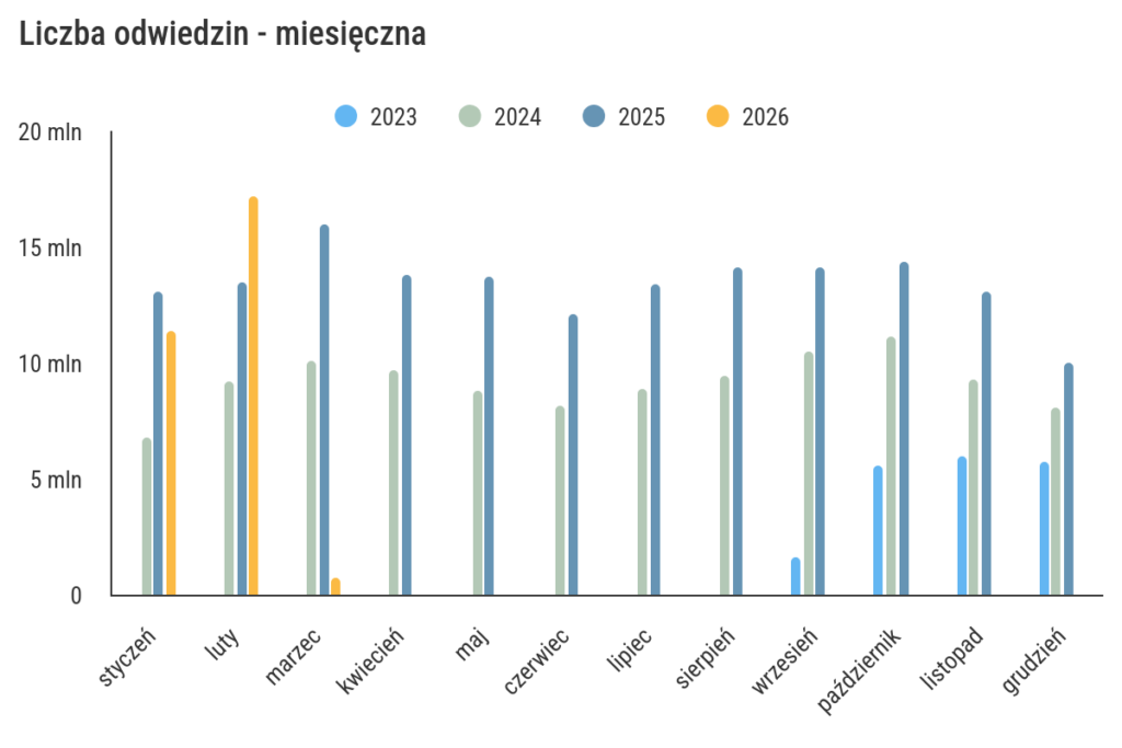 rys. 1 Wykres liczby odwiedzin dla poszczególnych miesięcy w latach 2023-2026. Źródło: widok.gov.pl
