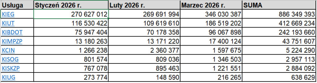 Tabela - Statystyki usług integracyjnych
