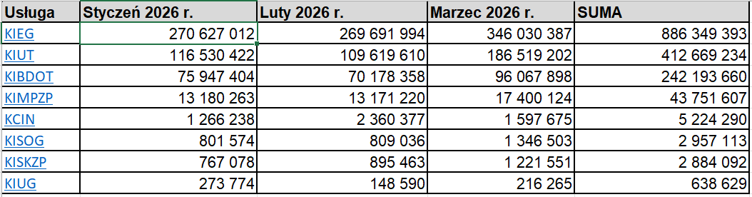 Statystyki wykorzystania usług Krajowej Integracji oraz powiatowych usług sieciowych – podsumowanie I kwartału 2026 r.