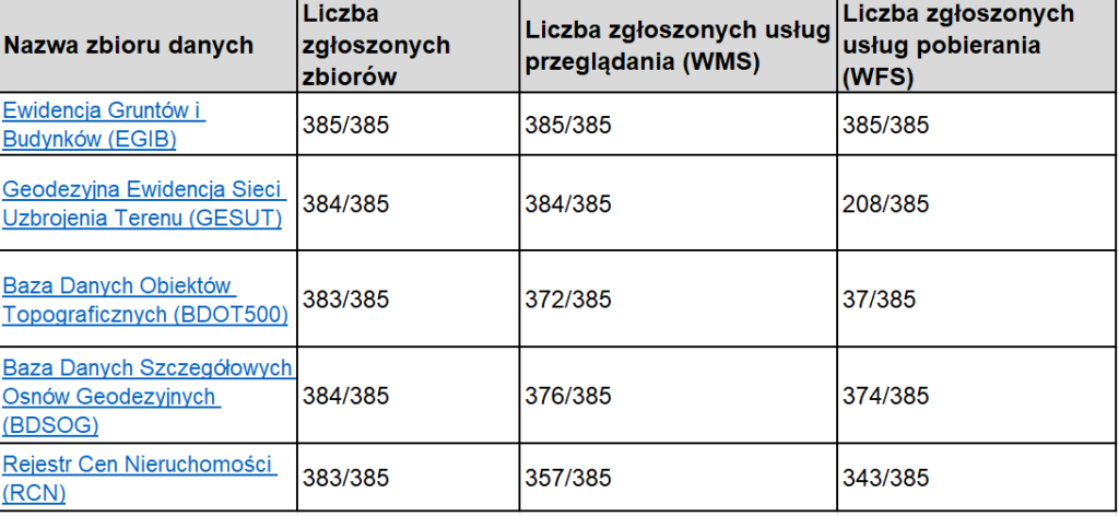 Tabela - Statystyki zgłoszonych usług do ewidencji zbiorów i usług danych przestrzennych