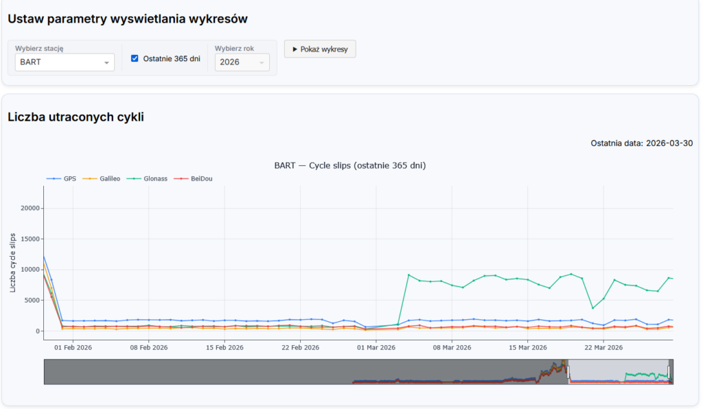 Przykładowy wykres poziomu średniego przedstawiający liczbę utraconych cykli od 1 lutego 2026 r.