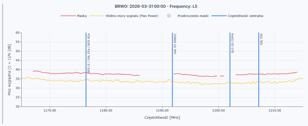 Przykładowy wykres częstotliwości L5 analizowanej w ramach poziomu niskiego.
