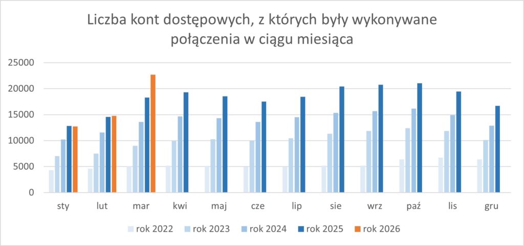 Wykres prezentujący liczbę kont dostępowych, z których były wykonywane połączenia w ciągu miesiąca
