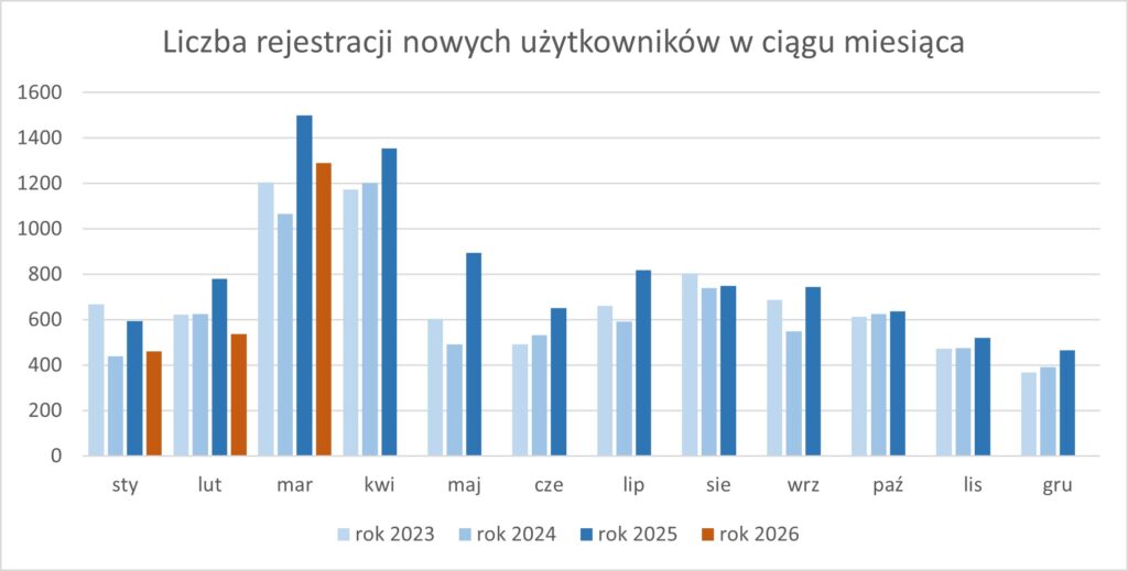 Wykres prezentujący liczbę rejestracji nowych użytkowników w ciągu miesiąca