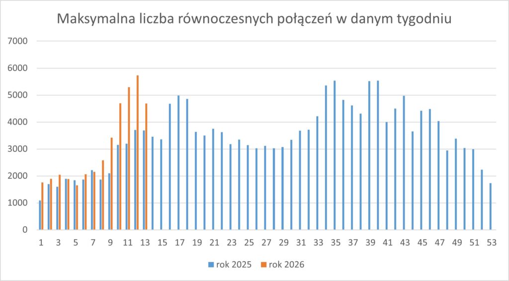 Wykres prezentujący liczbę równoczesnych połączeń
