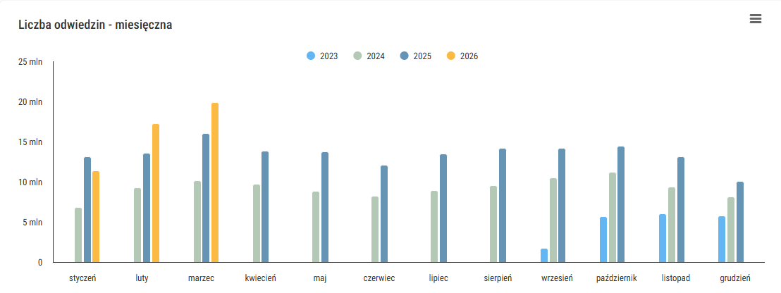 Kolejny kwartał ze wzrostem odwiedzin serwisu www.geoportal.gov.pl