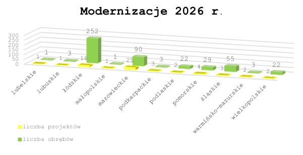 Opiniowanie projektów modernizacji oraz zmiany przebiegu granic obrębów ewidencyjnych w I kwartale 2026