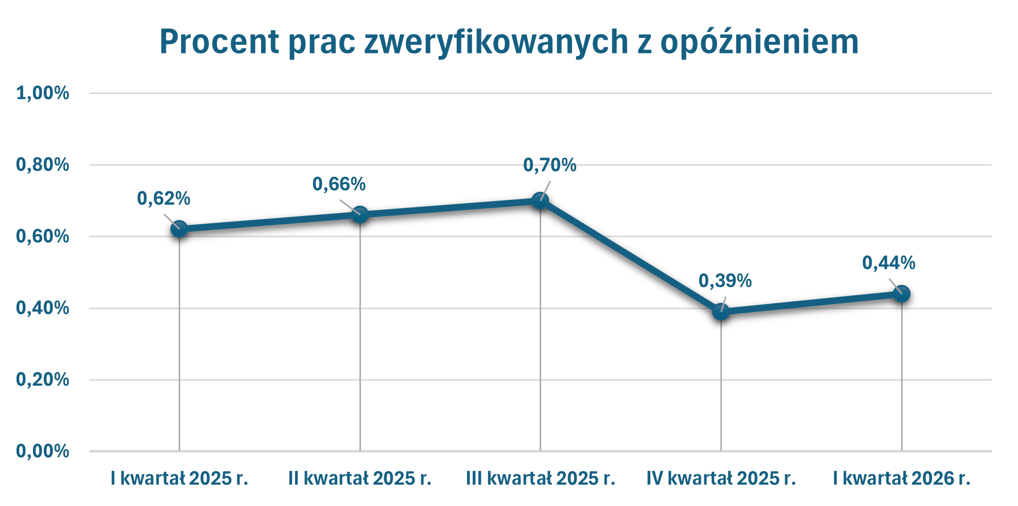 Terminy weryfikacji opracowań geodezyjnych i kartograficznych w I kwartale 2026 r.