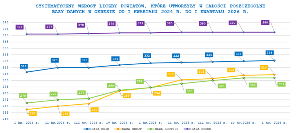 Wykres nr 1 przedstawia systematyczny wzrost liczby powiatów, które utworzyły w całości poszczególne bazy danych w okresie od I kwartału 2024 r. do I kwartału 2026 r.