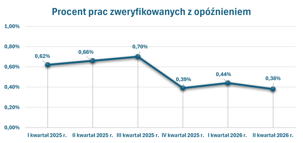 Wykres przedstawia procentowy udział prac zweryfikowanych z naruszeniem ustawowych terminów w okresie od I kwartału 2025 r., do II kwartału 2026 r.
