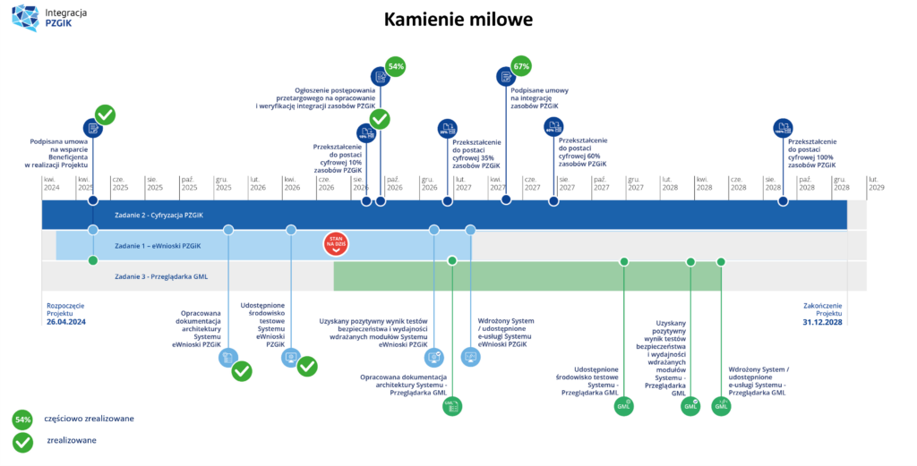 5. oś czasu przedstawiająca kamienie milowe projektu