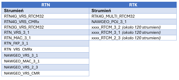 rys 1 - Tabela przedstawiająca aktualnie dostępne strumienie RTN i RTK w systemie ASG-EUPOS.