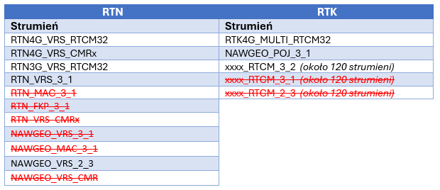 rys 2 - Tabela przedstawiająca strumienie RTN i RTK w systemie ASG-EUPOS po zmianach 2 listopada.