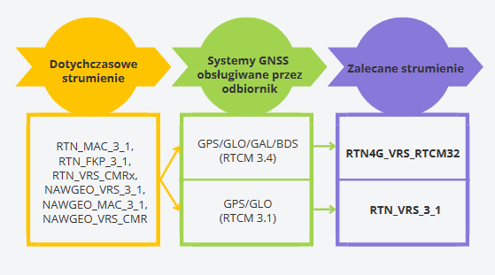 Usługi RTN
Jeżeli ktoś do tej pory korzystał ze strumieni: RTN_MAC_3_1, RTN_FKP_3_1, RTN_VRS_CMRx, NAWGEO_VRS_3_1, NAWGEO_MAC_3_1, NAWGEO_VRS_CMR i posiada odbiornik, który śledzi 3 lub 4 systemy GNSS: GPS/GLO/GAL/BDS to powinien się przełączyć na strumień: RTN4G_VRS_RTCM32. Jeżeli ktoś korzystał z ww. strumieni i posiada odbiornik dwusystemowy GPS/GLONASS to powinien się przełączyć na strumień: RTN_VRS_3_1.