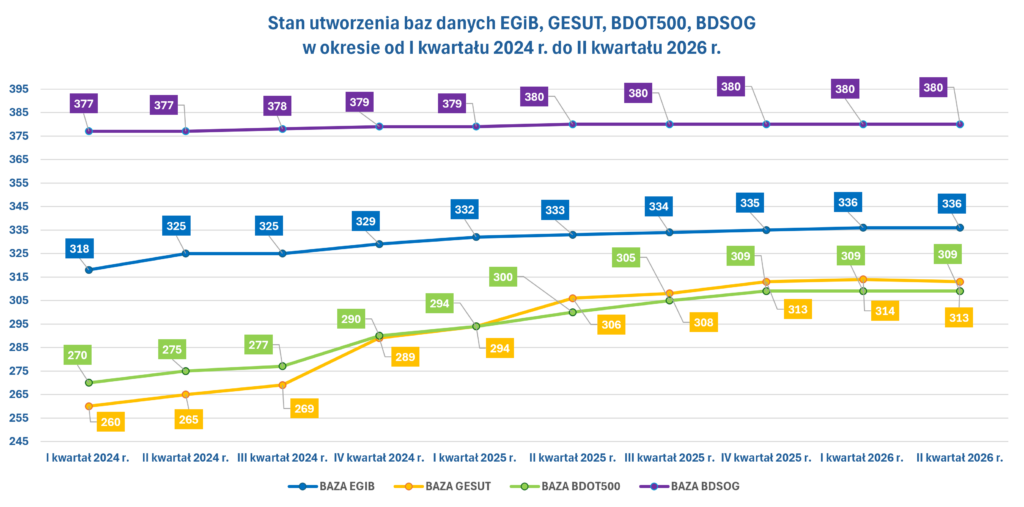 Wykres przedstawia systematyczny wzrost liczby powiatów, które utworzyły w całości poszczególne bazy danych w okresie od I kwartału 2024 r. do II kwartału 2026 r.