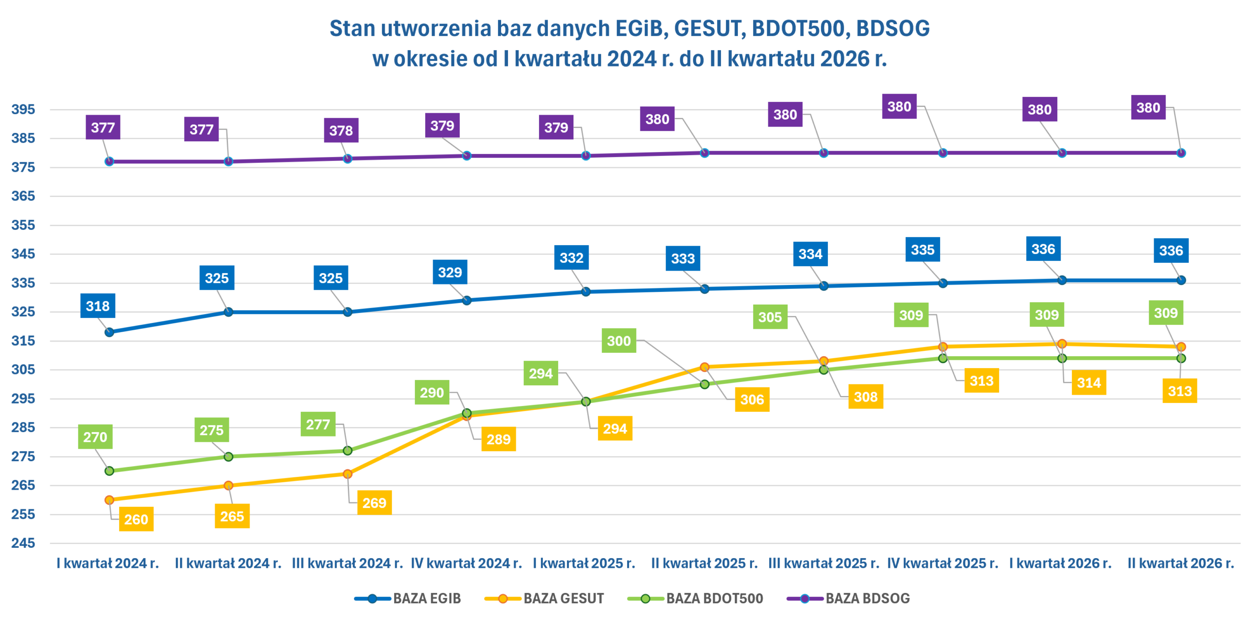 Stan utworzenia baz danych