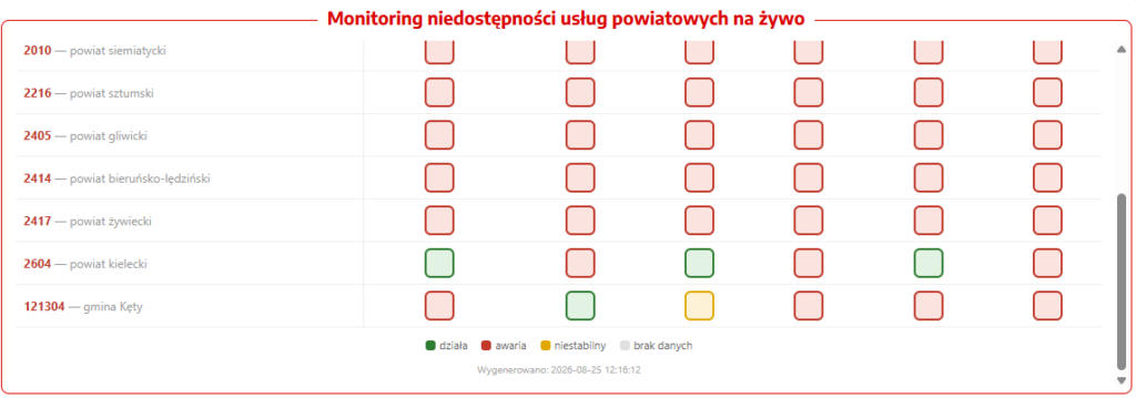 Tabela monitoringu niedostępności usług powiatowych na żywo