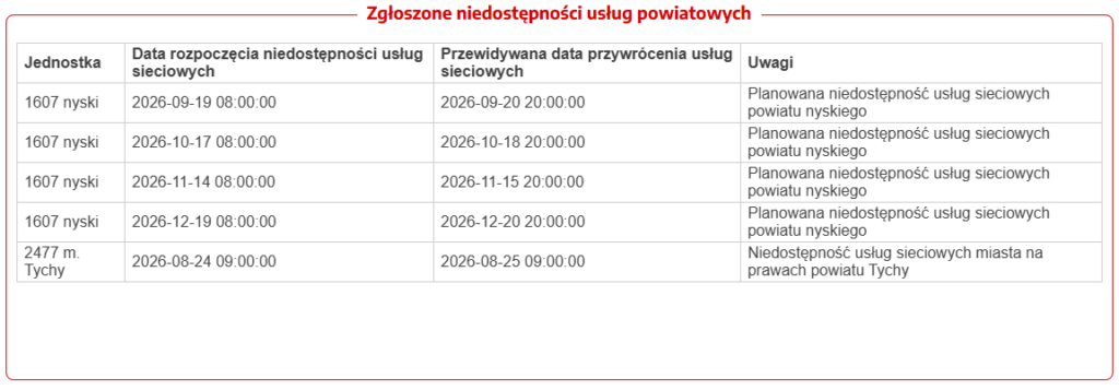 Tabela zgłoszonych niedostępności usług powiatowych
