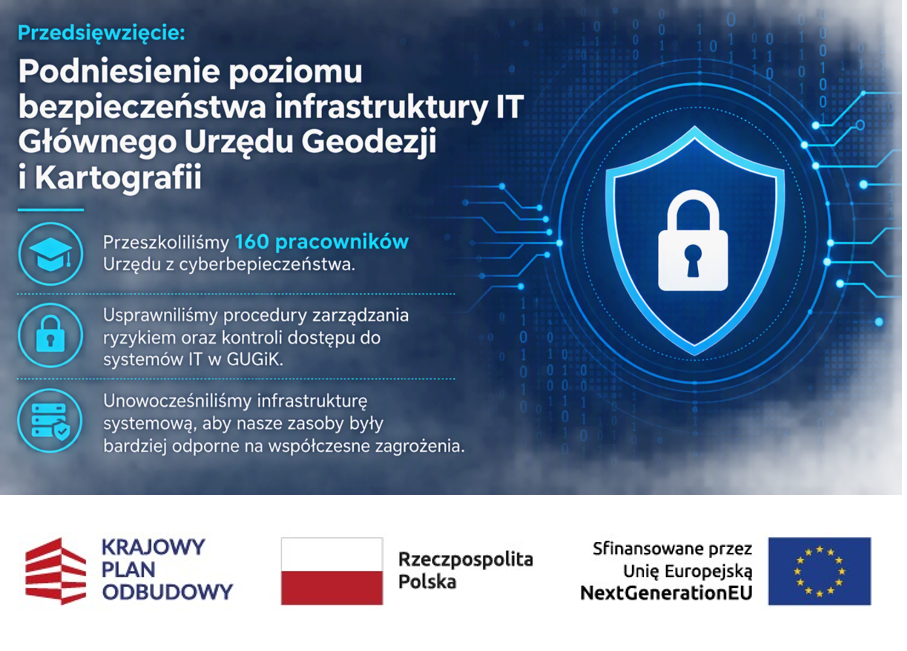 Infografika przedsięwzięcia „Podniesienie poziomu bezpieczeństwa infrastruktury IT Głównego Urzędu Geodezji i Kartografii”. Przeszkolono 160 pracowników Urzędu z cyberbezpieczeństwa, usprawniono procedury zarządzania ryzykiem i kontroli dostępu do systemów IT oraz unowocześniono infrastrukturę systemową.