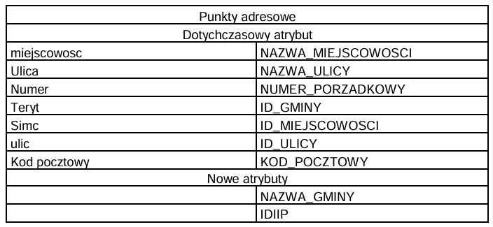 Nowy adres usługi WFS Krajowa Integracja Numeracji Adresowej