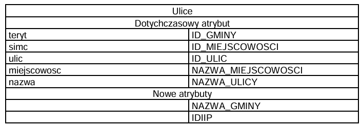 tabela przedstawia zmiany, jakie nastąpiły w nazwach atrybutów oraz informację, że została dodana nazwa gminy oraz identyfikator infrastruktury informacji przestrzennej