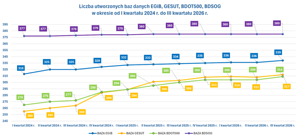 Wykres przedstawia systematyczny wzrost liczby powiatów, które utworzyły w całości poszczególne bazy danych w okresie od I kwartału 2024 r. do III kwartału 2026 r.